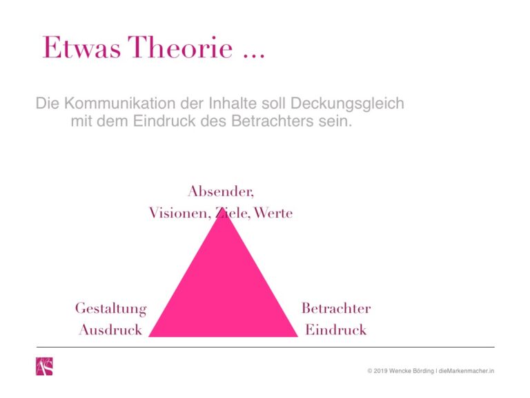Theorie beim Logoentwicklungsprozess - Deckungsgleiche Kommunikation anhand eines Dreiecks aufgezeigt, dass Absender, Betrachter und Gestaltung ausgewogen sind
